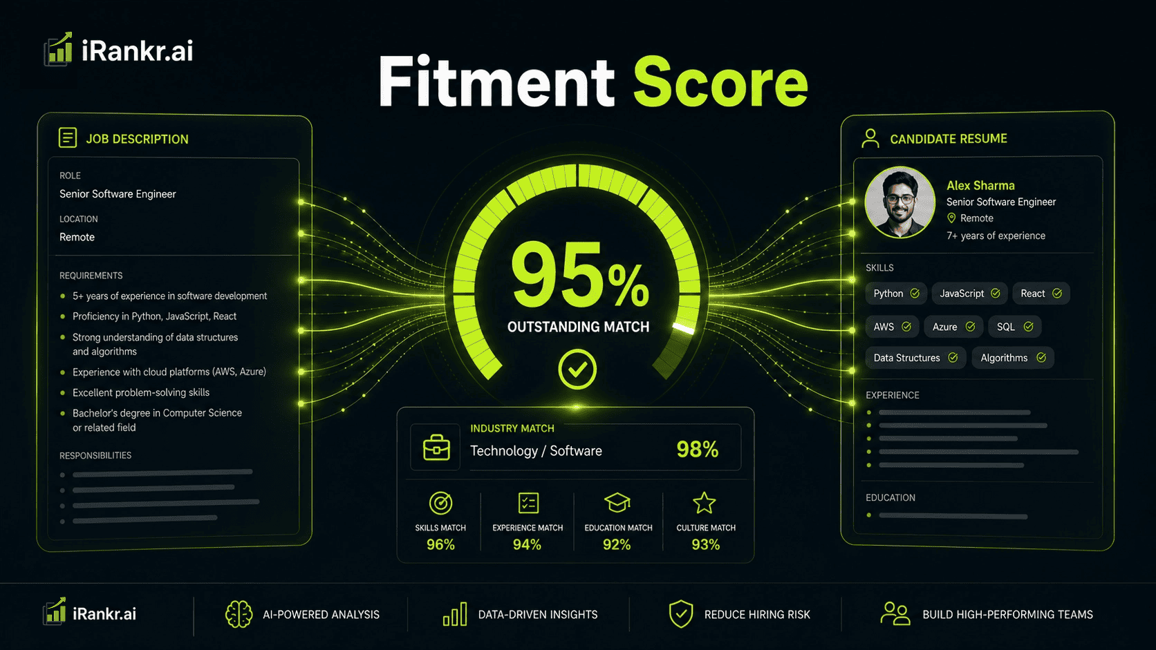 What is Fitment Score?